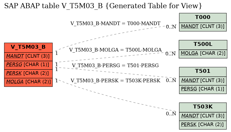 E-R Diagram for table V_T5M03_B (Generated Table for View)