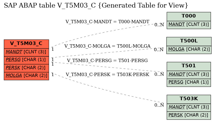 E-R Diagram for table V_T5M03_C (Generated Table for View)