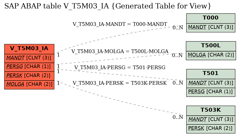 E-R Diagram for table V_T5M03_IA (Generated Table for View)