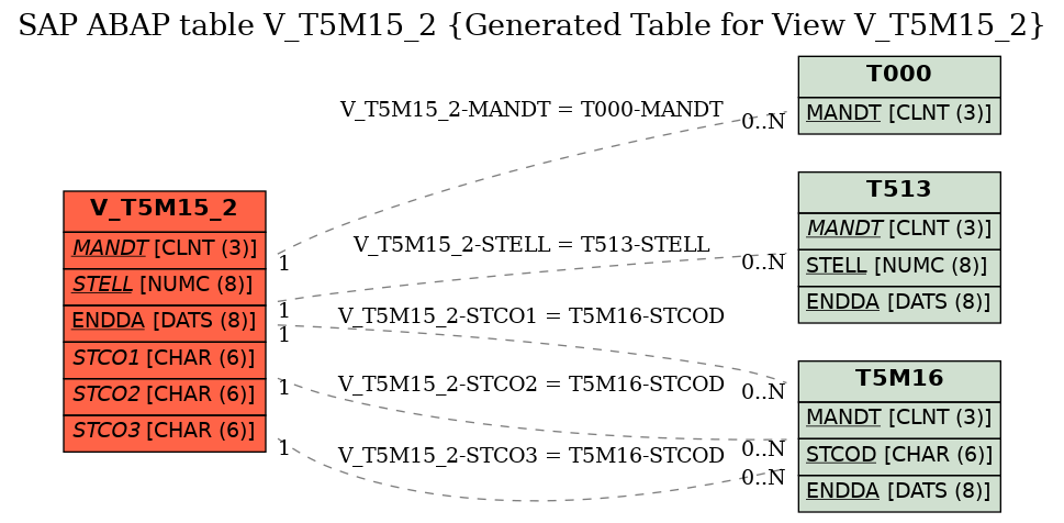 E-R Diagram for table V_T5M15_2 (Generated Table for View V_T5M15_2)