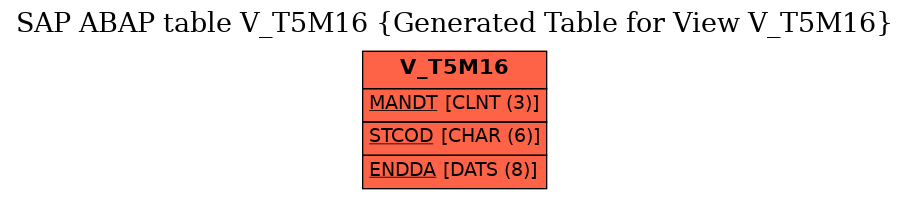 E-R Diagram for table V_T5M16 (Generated Table for View V_T5M16)