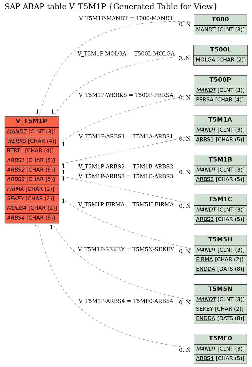 E-R Diagram for table V_T5M1P (Generated Table for View)