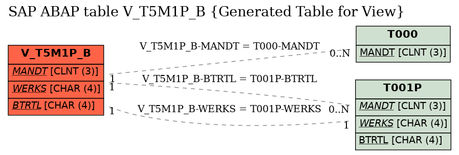 E-R Diagram for table V_T5M1P_B (Generated Table for View)