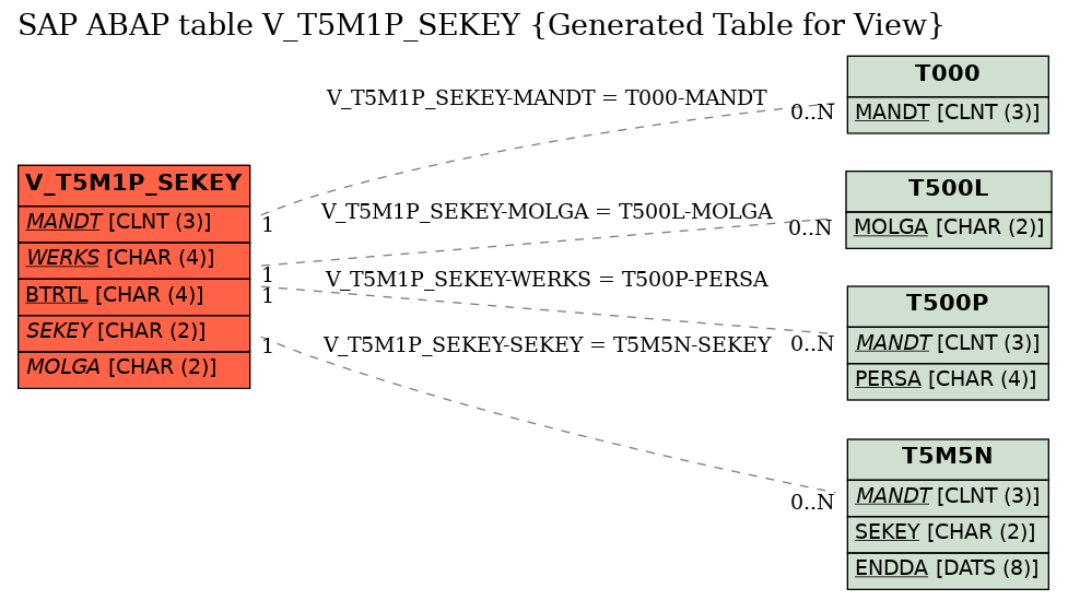 E-R Diagram for table V_T5M1P_SEKEY (Generated Table for View)