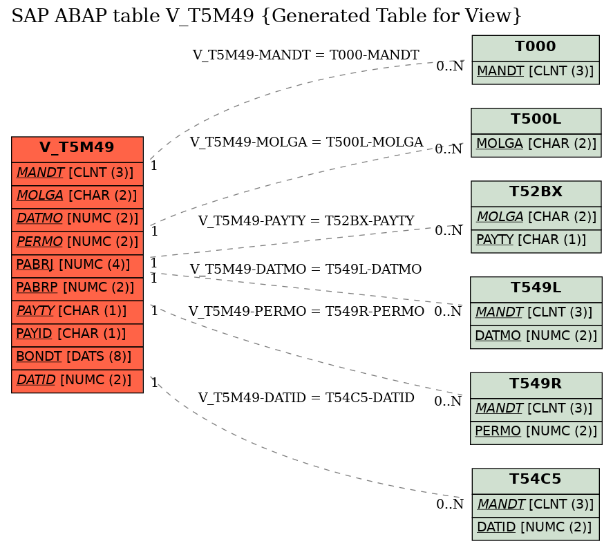 E-R Diagram for table V_T5M49 (Generated Table for View)