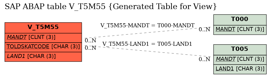 E-R Diagram for table V_T5M55 (Generated Table for View)
