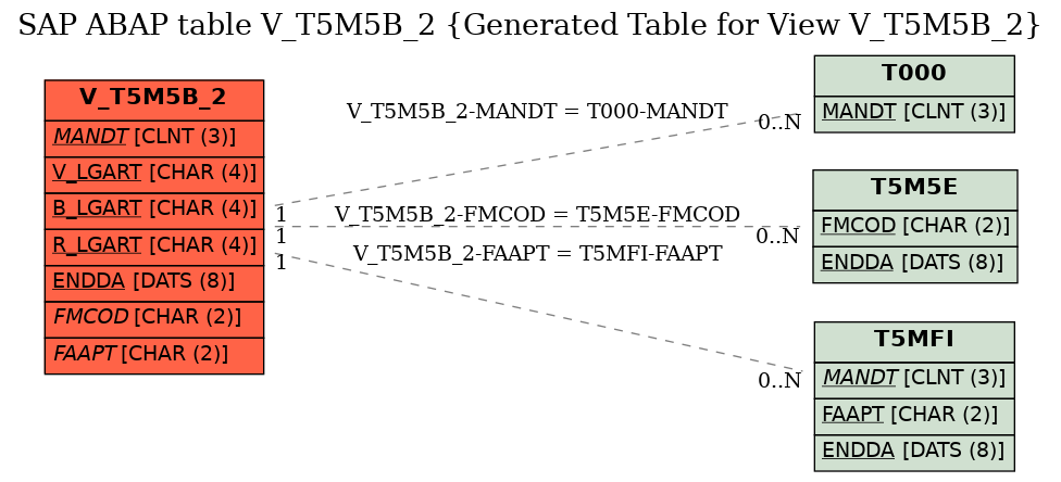 E-R Diagram for table V_T5M5B_2 (Generated Table for View V_T5M5B_2)