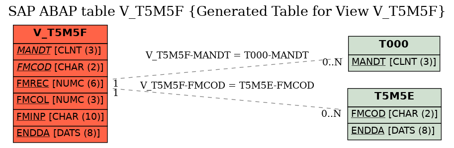 E-R Diagram for table V_T5M5F (Generated Table for View V_T5M5F)