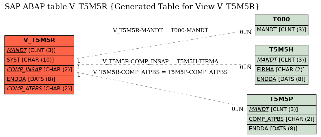 E-R Diagram for table V_T5M5R (Generated Table for View V_T5M5R)