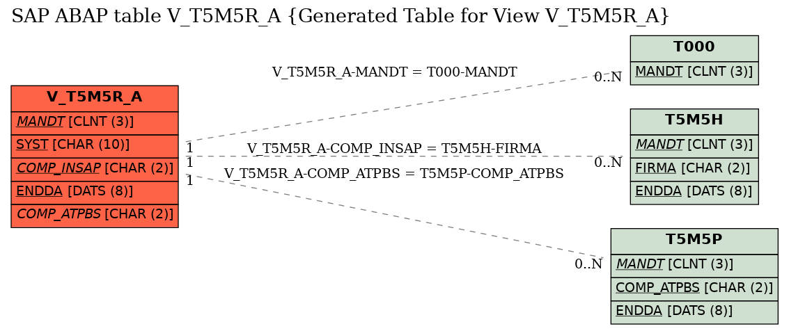 E-R Diagram for table V_T5M5R_A (Generated Table for View V_T5M5R_A)