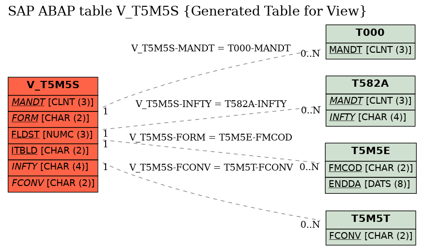 E-R Diagram for table V_T5M5S (Generated Table for View)