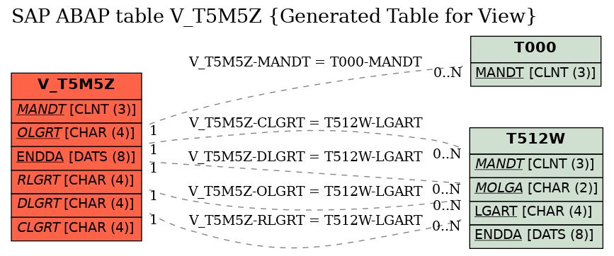 E-R Diagram for table V_T5M5Z (Generated Table for View)