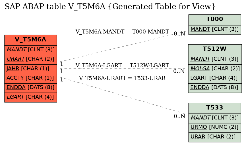 E-R Diagram for table V_T5M6A (Generated Table for View)