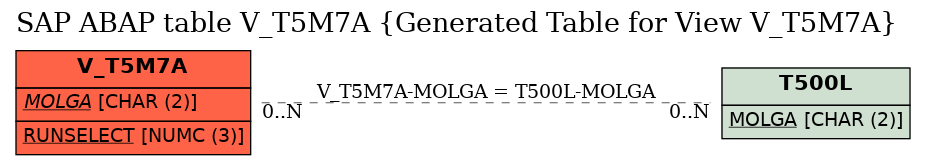 E-R Diagram for table V_T5M7A (Generated Table for View V_T5M7A)