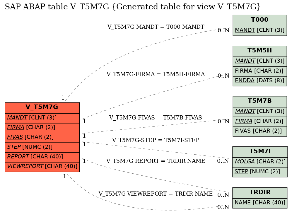 E-R Diagram for table V_T5M7G (Generated table for view V_T5M7G)