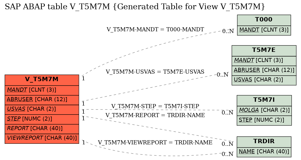 E-R Diagram for table V_T5M7M (Generated Table for View V_T5M7M)