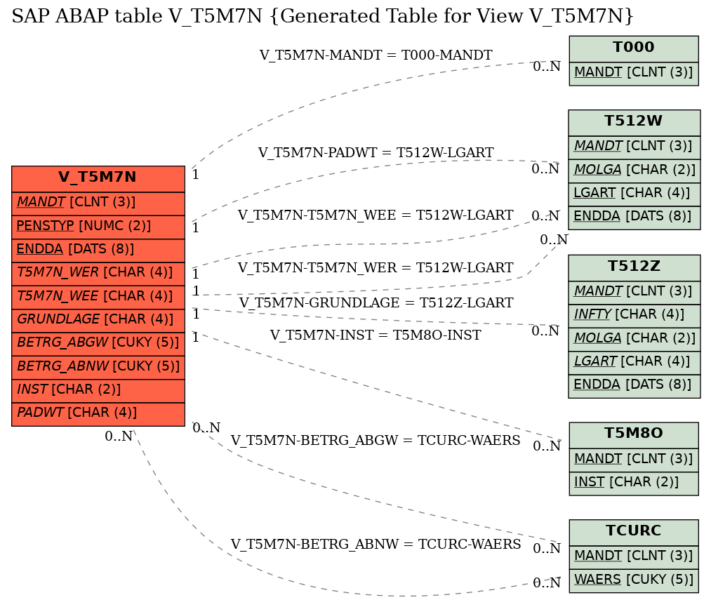 E-R Diagram for table V_T5M7N (Generated Table for View V_T5M7N)
