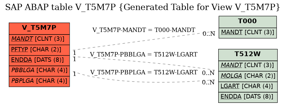 E-R Diagram for table V_T5M7P (Generated Table for View V_T5M7P)