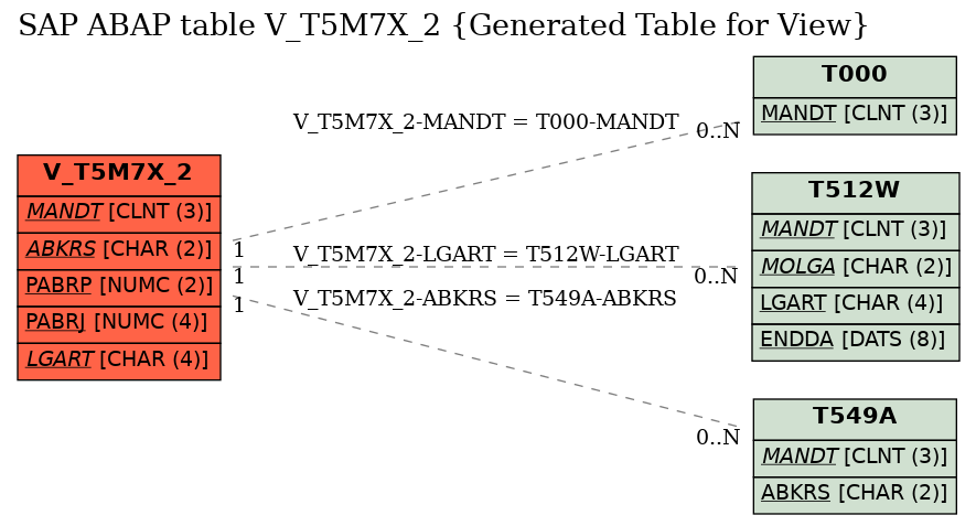 E-R Diagram for table V_T5M7X_2 (Generated Table for View)
