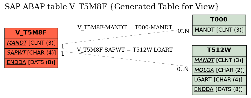 E-R Diagram for table V_T5M8F (Generated Table for View)