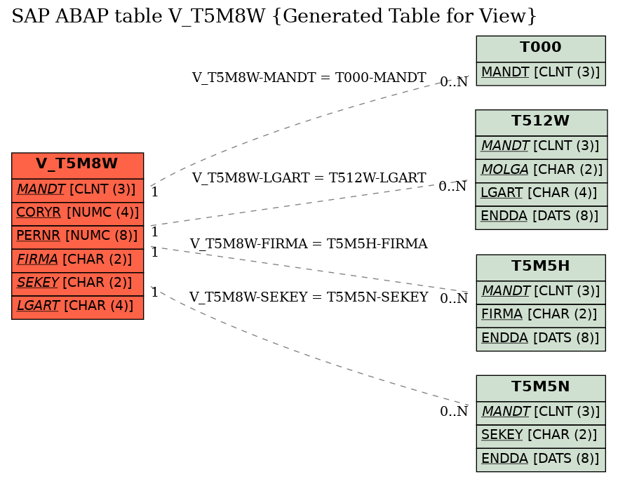 E-R Diagram for table V_T5M8W (Generated Table for View)