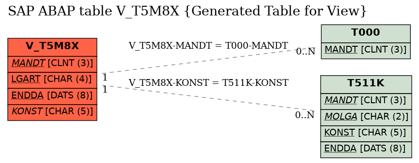 E-R Diagram for table V_T5M8X (Generated Table for View)