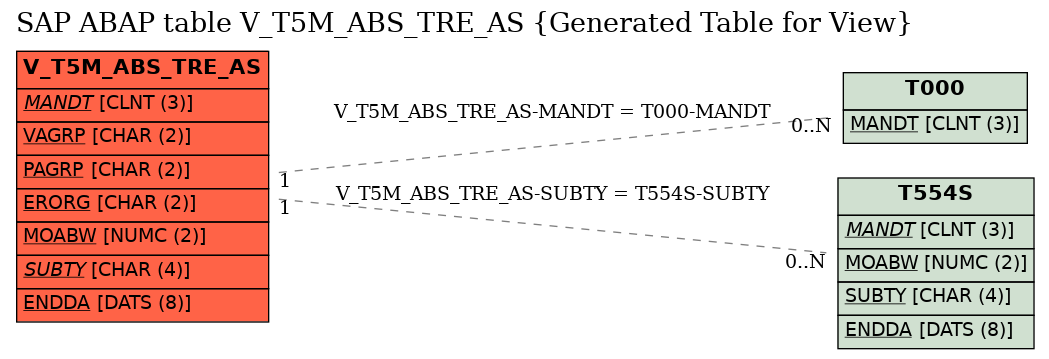 E-R Diagram for table V_T5M_ABS_TRE_AS (Generated Table for View)