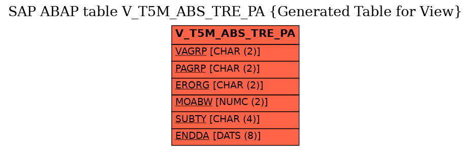 E-R Diagram for table V_T5M_ABS_TRE_PA (Generated Table for View)