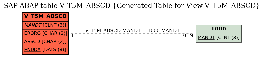 E-R Diagram for table V_T5M_ABSCD (Generated Table for View V_T5M_ABSCD)