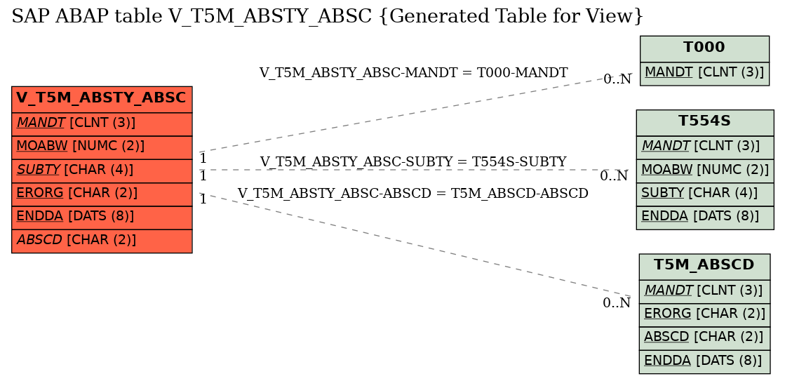 E-R Diagram for table V_T5M_ABSTY_ABSC (Generated Table for View)