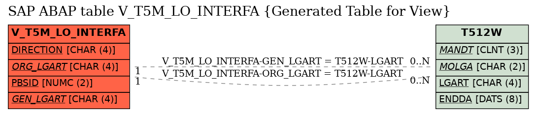 E-R Diagram for table V_T5M_LO_INTERFA (Generated Table for View)