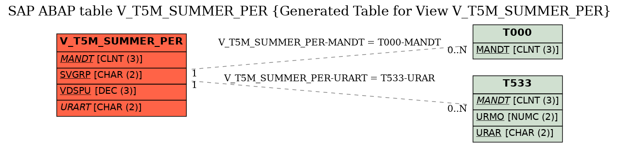 E-R Diagram for table V_T5M_SUMMER_PER (Generated Table for View V_T5M_SUMMER_PER)