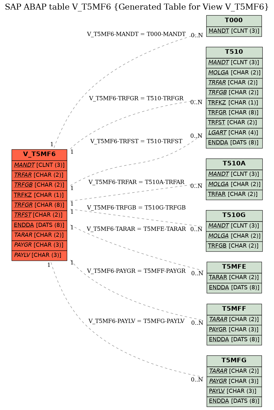 E-R Diagram for table V_T5MF6 (Generated Table for View V_T5MF6)