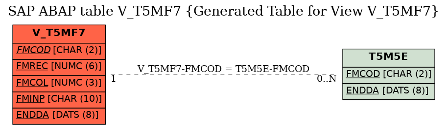 E-R Diagram for table V_T5MF7 (Generated Table for View V_T5MF7)