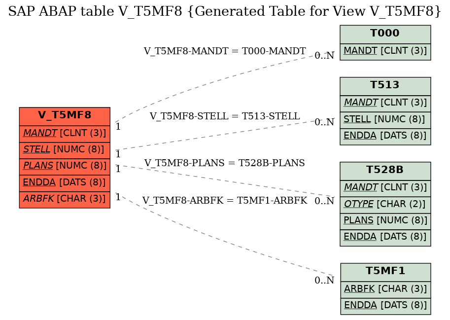 E-R Diagram for table V_T5MF8 (Generated Table for View V_T5MF8)