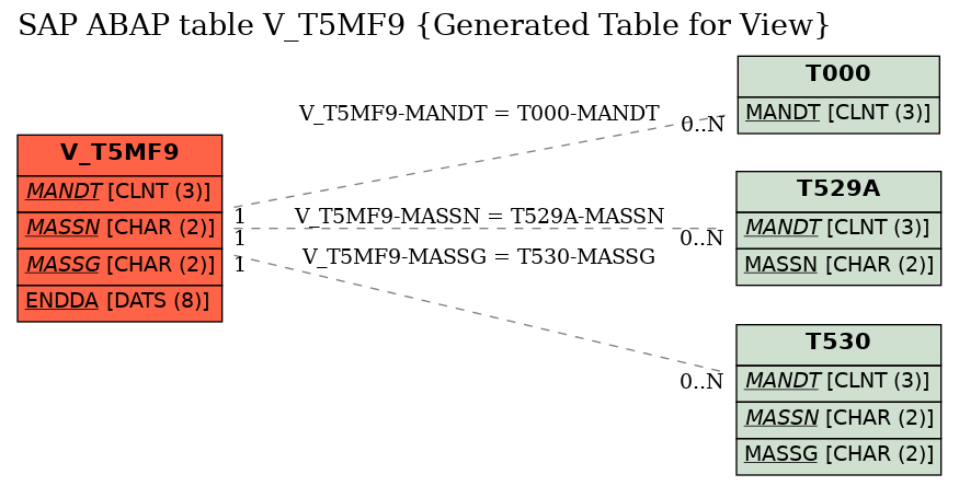 E-R Diagram for table V_T5MF9 (Generated Table for View)