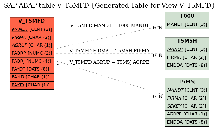 E-R Diagram for table V_T5MFD (Generated Table for View V_T5MFD)
