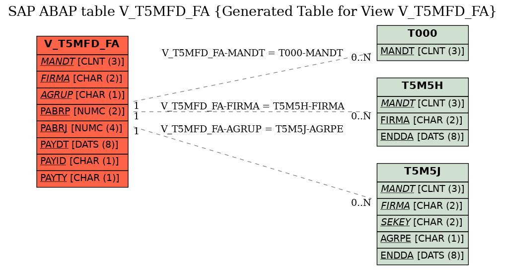E-R Diagram for table V_T5MFD_FA (Generated Table for View V_T5MFD_FA)