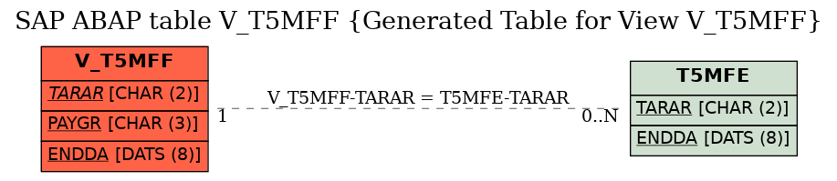 E-R Diagram for table V_T5MFF (Generated Table for View V_T5MFF)