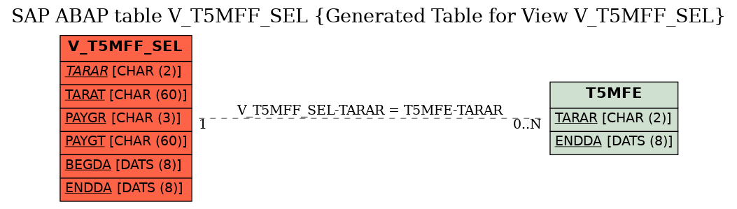 E-R Diagram for table V_T5MFF_SEL (Generated Table for View V_T5MFF_SEL)