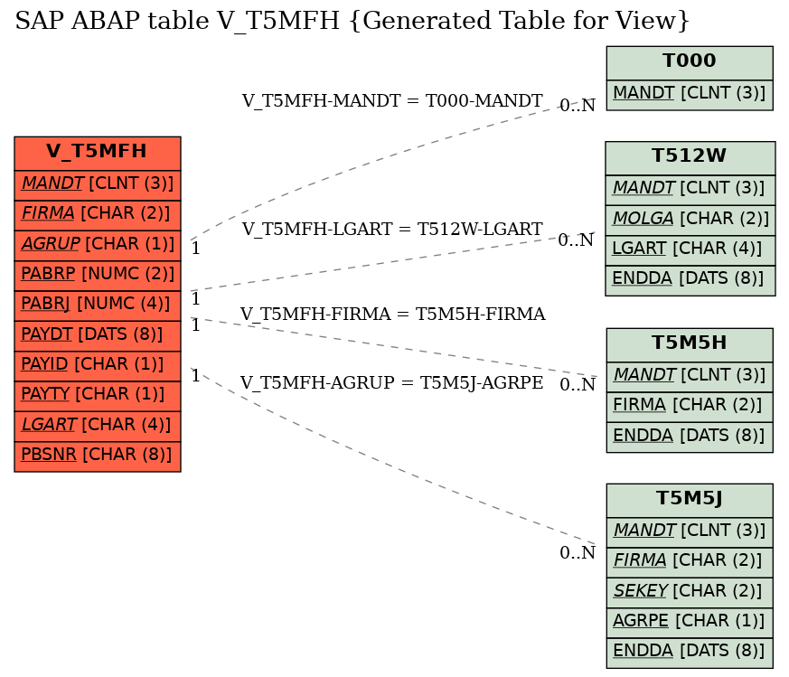 E-R Diagram for table V_T5MFH (Generated Table for View)