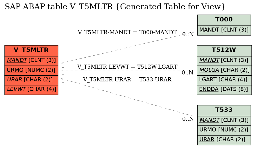 E-R Diagram for table V_T5MLTR (Generated Table for View)