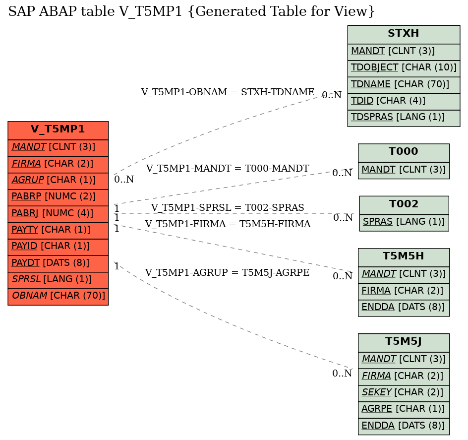 E-R Diagram for table V_T5MP1 (Generated Table for View)