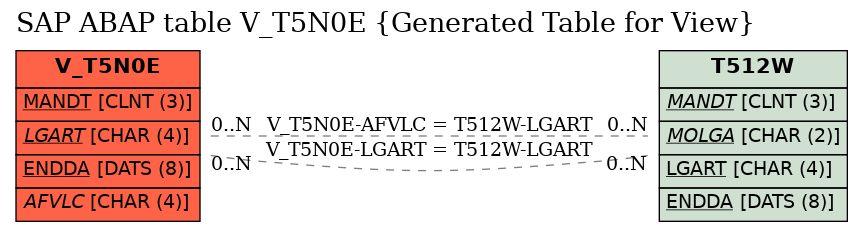 E-R Diagram for table V_T5N0E (Generated Table for View)