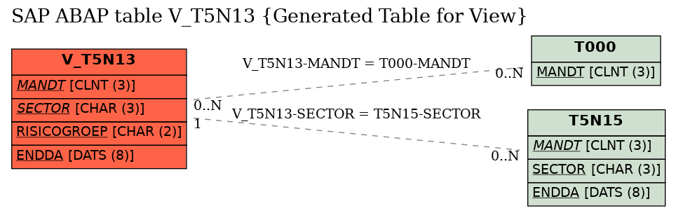 E-R Diagram for table V_T5N13 (Generated Table for View)