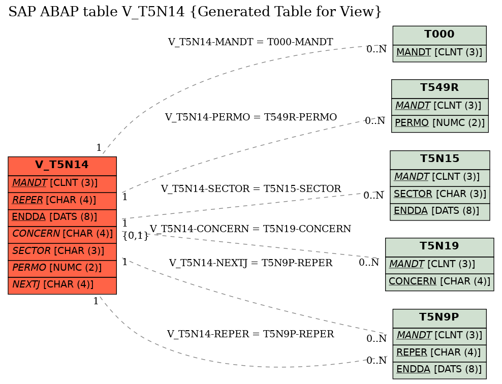 E-R Diagram for table V_T5N14 (Generated Table for View)