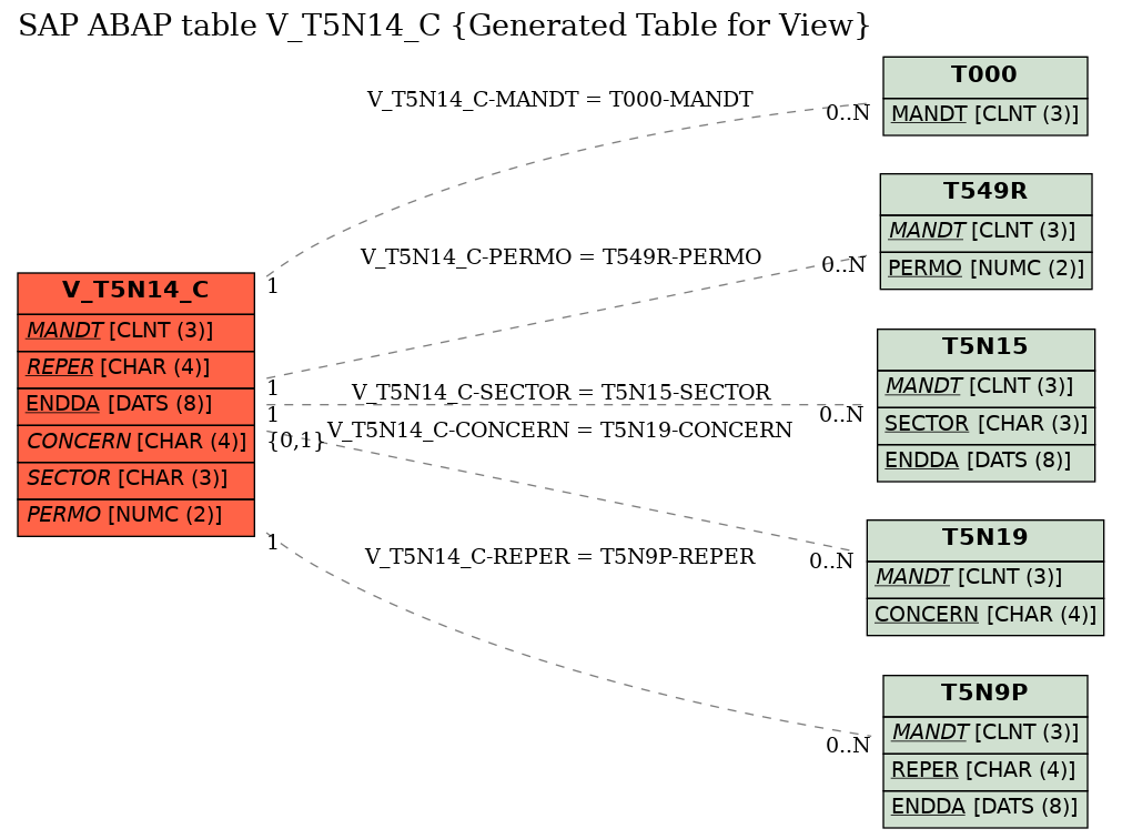 E-R Diagram for table V_T5N14_C (Generated Table for View)