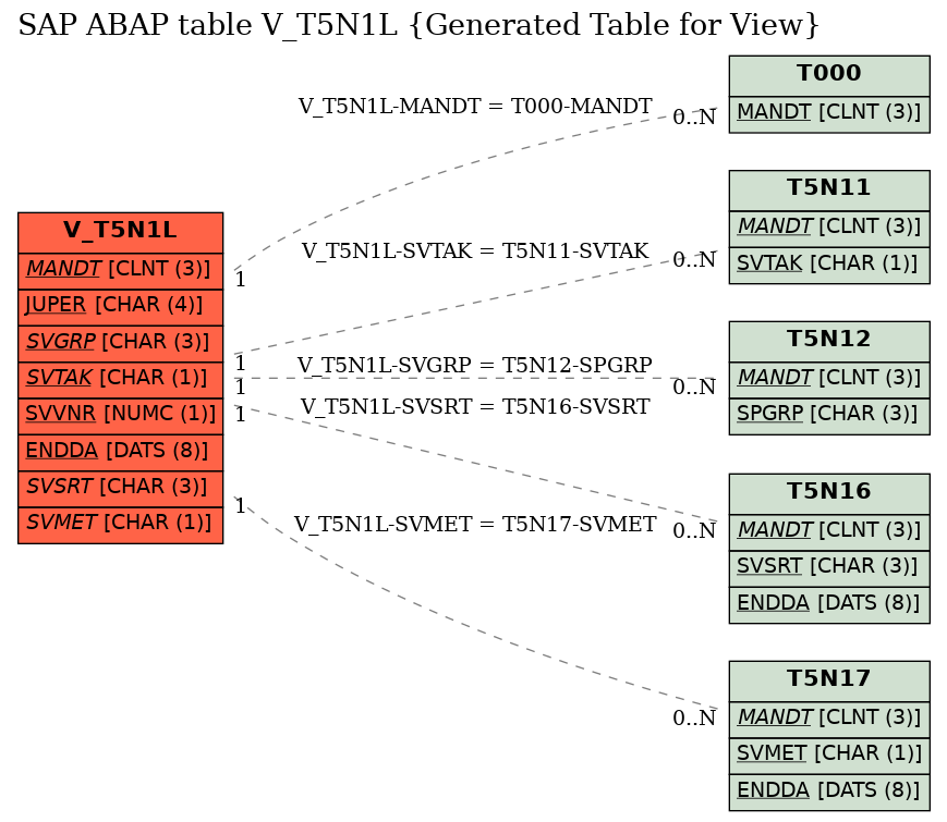 E-R Diagram for table V_T5N1L (Generated Table for View)