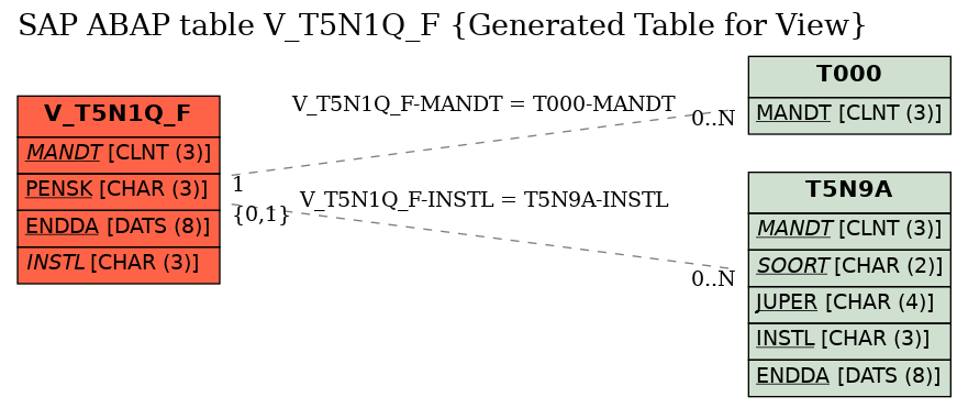 E-R Diagram for table V_T5N1Q_F (Generated Table for View)