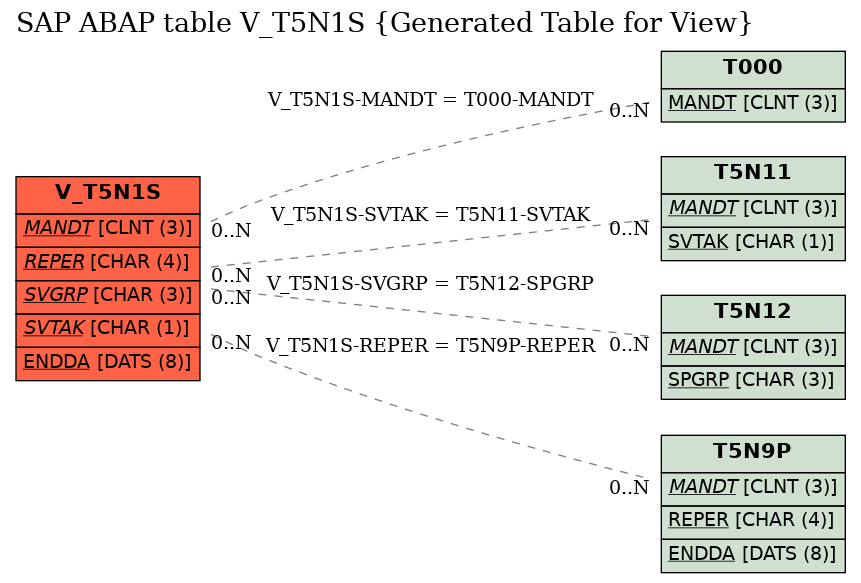 E-R Diagram for table V_T5N1S (Generated Table for View)